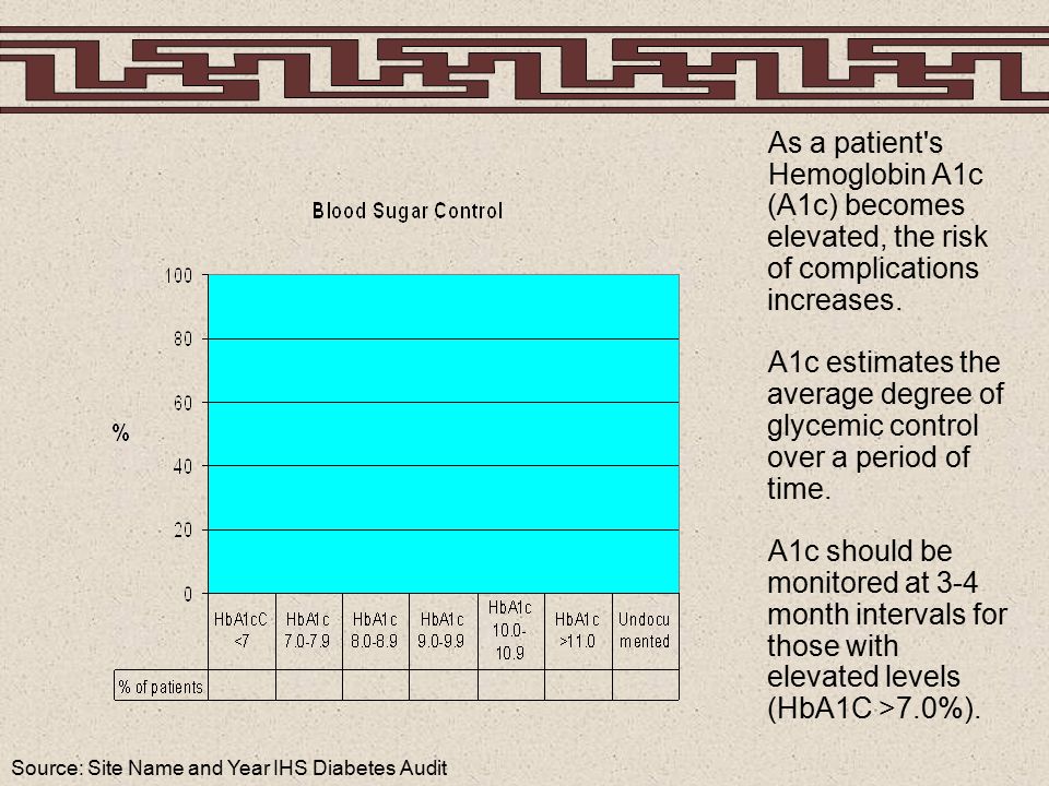 Source: Site Name and Year IHS Diabetes Audit As a patient s Hemoglobin A1c (A1c) becomes elevated, the risk of complications increases.