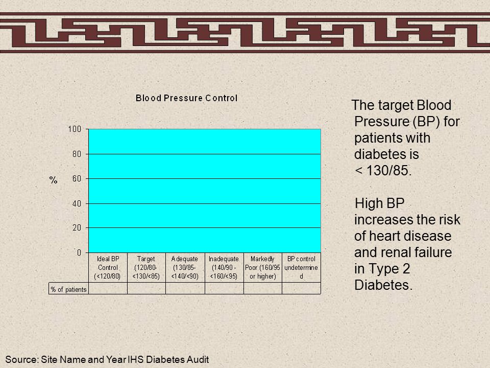 Source: Site Name and Year IHS Diabetes Audit The target Blood Pressure (BP) for patients with diabetes is < 130/85.