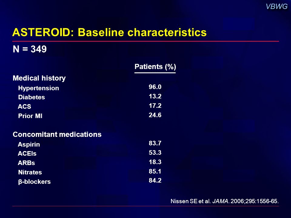ASTEROID: Baseline characteristics Patients (%) Medical history Hypertension Diabetes ACS Prior MI Concomitant medications Aspirin ACEIs ARBs Nitrates β-blockers N = 349 Nissen SE et al.