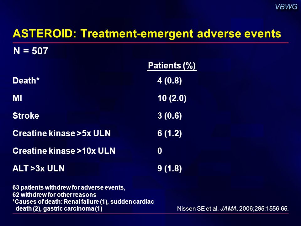 ASTEROID: Treatment-emergent adverse events Nissen SE et al.