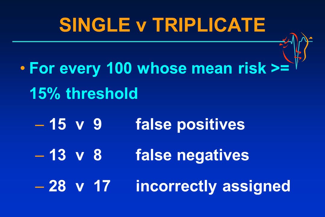 SINGLE v TRIPLICATE For every 100 whose mean risk >= 15% threshold – 15 v 9 false positives – 13 v 8 false negatives – 28 v 17 incorrectly assigned