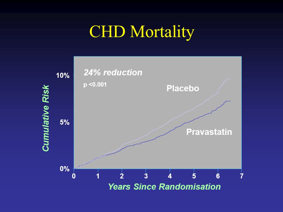 CHD Mortality Years Since Randomisation % 5% 10% Cumulative Risk p <0.001 Placebo Pravastatin 24% reduction