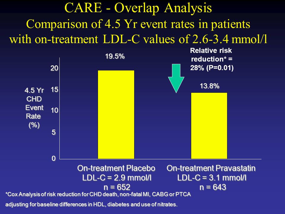 CARE - Overlap Analysis Comparison of 4.5 Yr event rates in patients with on-treatment LDL-C values of mmol/l On-treatment Placebo LDL-C = 2.9 mmol/l n = 652 On-treatment Pravastatin LDL-C = 3.1 mmol/l n = 643 n = Yr CHD Event Rate (%) 19.5% 13.8% *Cox Analysis of risk reduction for CHD death, non-fatal MI, CABG or PTCA adjusting for baseline differences in HDL, diabetes and use of nitrates.