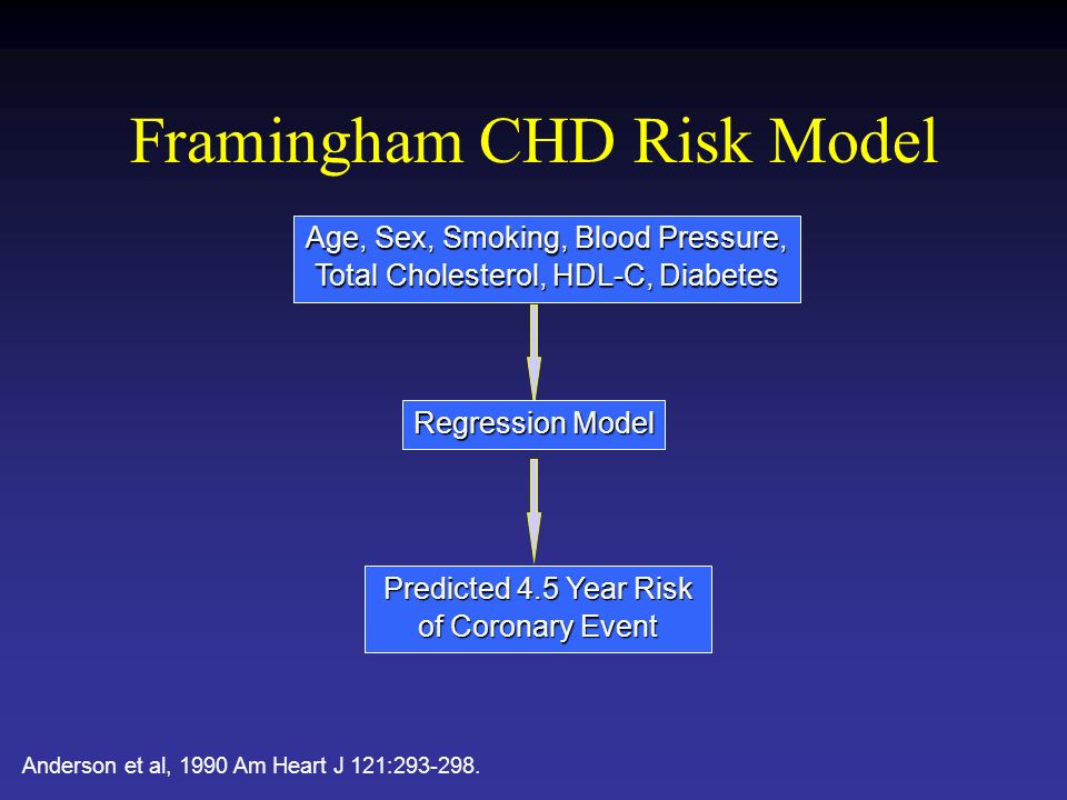 Framingham CHD Risk Model Age, Sex, Smoking, Blood Pressure, Total Cholesterol, HDL-C, Diabetes Regression Model Predicted 4.5 Year Risk of Coronary Event Anderson et al, 1990 Am Heart J 121: