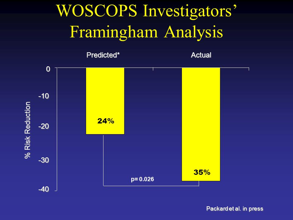 WOSCOPS Investigators’ Framingham Analysis Packard et al.