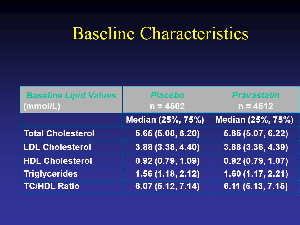 Baseline Lipid Values PlaceboPravastatin Baseline Characteristics n = 4502n = 4512 Median (25%, 75%) Total Cholesterol5.65 (5.08, 6.20)5.65 (5.07, 6.22) LDL Cholesterol HDL Cholesterol0.92 (0.79, 1.09)0.92 (0.79, 1.07) Triglycerides1.56 (1.18, 2.12)1.60 (1.17, 2.21) TC/HDL Ratio6.07 (5.12, 7.14)6.11 (5.13, 7.15) 3.88 (3.38, 4.40)3.88 (3.36, 4.39) (mmol/L)