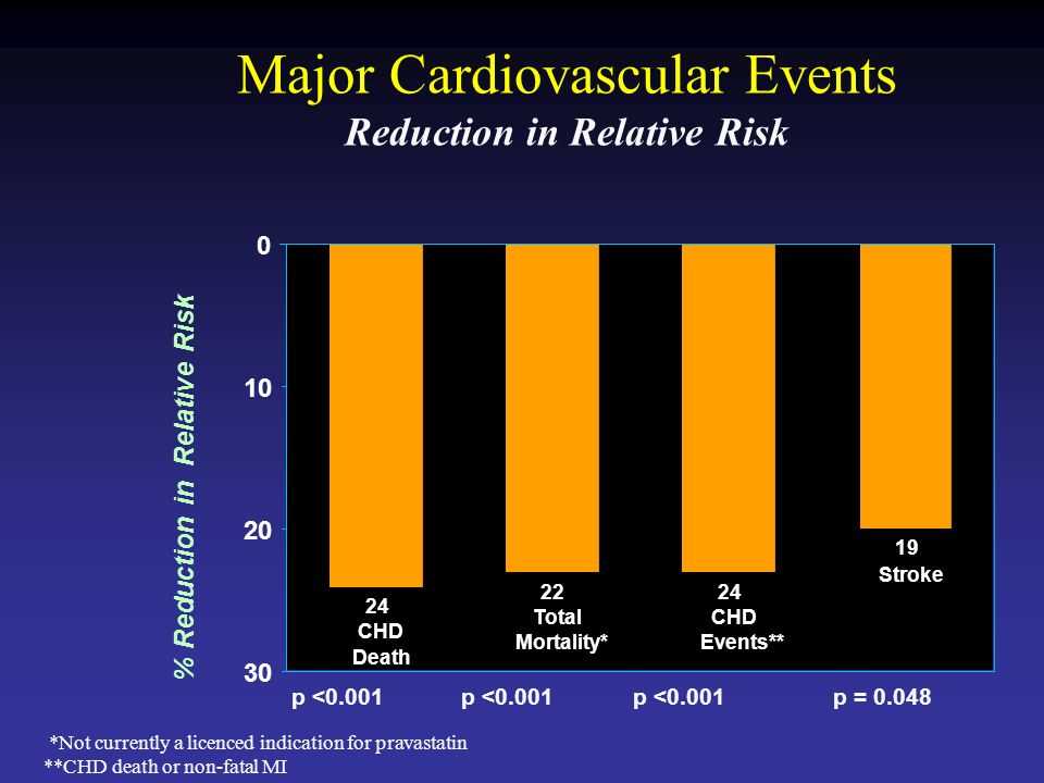 Major Cardiovascular Events Reduction in Relative Risk p = 0.048p < CHD Death 22 Total Mortality* 24 CHD Events** 19 Stroke % Reduction in Relative Risk *Not currently a licenced indication for pravastatin **CHD death or non-fatal MI