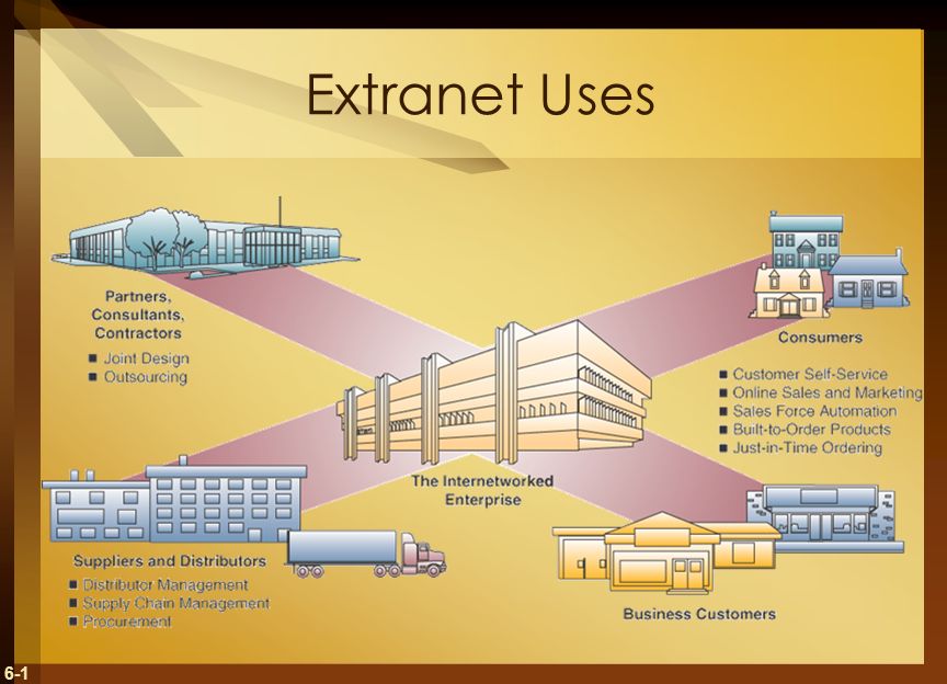 6-1 Extranet Uses