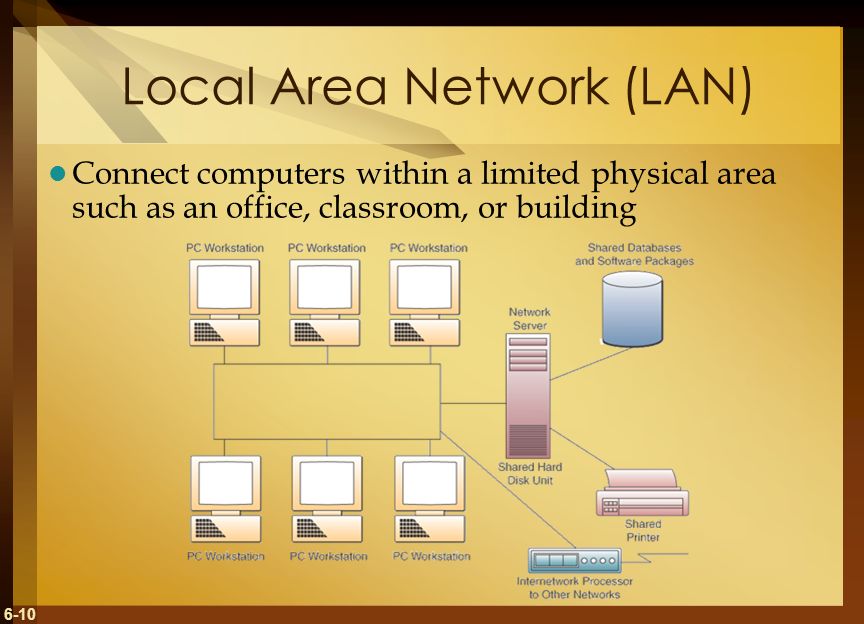 6-10 Local Area Network (LAN) Connect computers within a limited physical area such as an office, classroom, or building