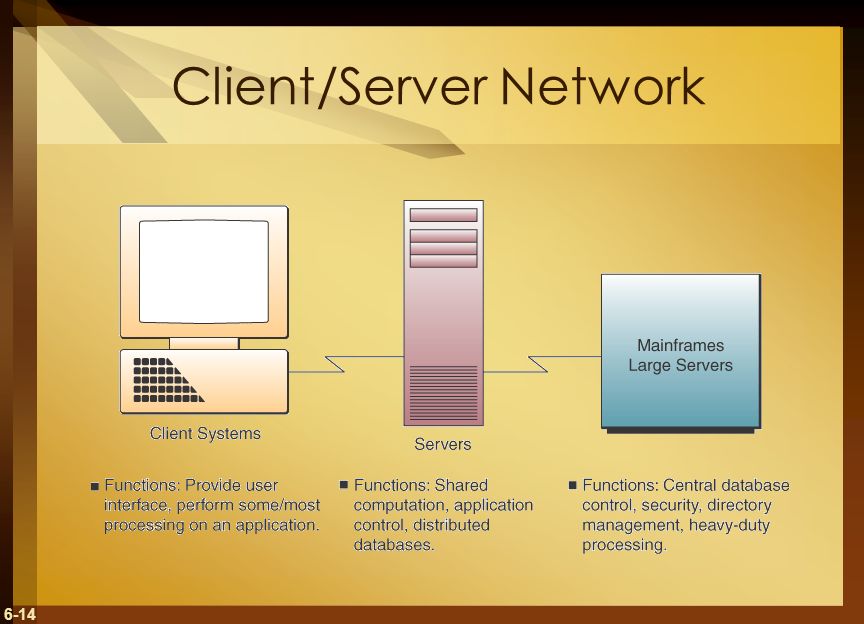 6-14 Client/Server Network