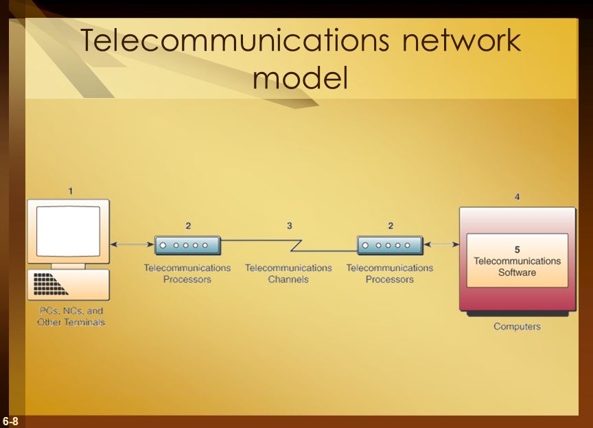 6-8 Telecommunications network model