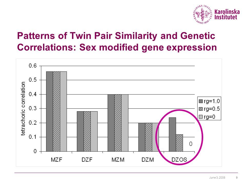 June 3, Patterns of Twin Pair Similarity and Genetic Correlations: Sex modified gene expression