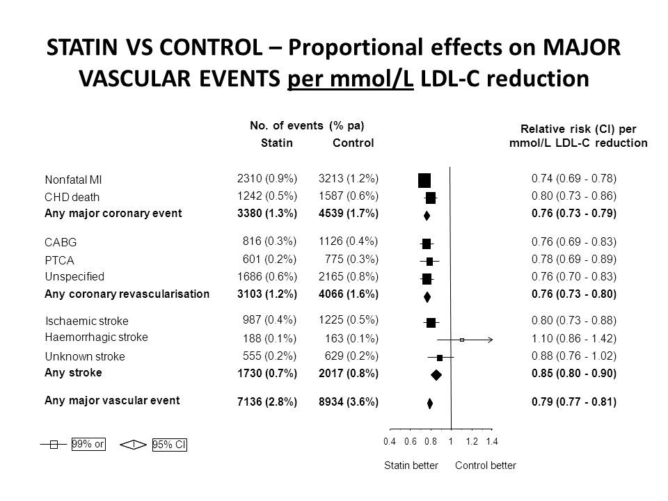 Nonfatal MI CHD death Any major coronary event CABG PTCA Unspecified Any coronary revascularisation Ischaemic stroke Haemorrhagic stroke Unknown stroke Any stroke Any major vascular event 2310 (0.9%) 1242 (0.5%) 3380 (1.3%) 816 (0.3%) 601 (0.2%) 1686 (0.6%) 3103 (1.2%) 987 (0.4%) 188 (0.1%) 555 (0.2%) 1730 (0.7%) 7136 (2.8%) 3213 (1.2%) 1587 (0.6%) 4539 (1.7%) 1126 (0.4%) 775 (0.3%) 2165 (0.8%) 4066 (1.6%) 1225 (0.5%) 163 (0.1%) 629 (0.2%) 2017 (0.8%) 8934 (3.6%) 0.74 ( ) 0.80 ( ) 0.76 ( ) 0.76 ( ) 0.78 ( ) 0.76 ( ) 0.76 ( ) 0.80 ( ) 1.10 ( ) 0.88 ( ) 0.85 ( ) 0.79 ( ) No.