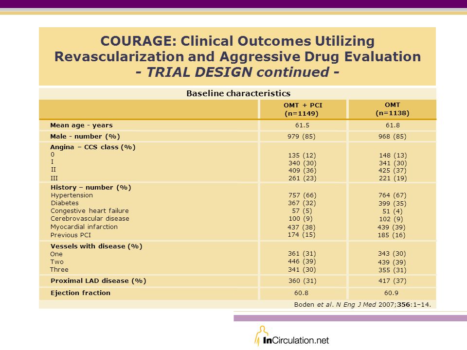 COURAGE: Clinical Outcomes Utilizing Revascularization and Aggressive Drug Evaluation - TRIAL DESIGN continued - Mean age - years Male - number (%) Angina – CCS class (%) History – number (%) Baseline characteristics (85) OMT + PCI (n=1149) (85) OMT (n=1138) Boden et al.