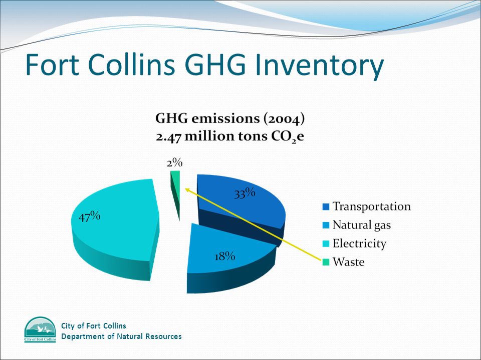 City of Fort Collins Department of Natural Resources Fort Collins GHG Inventory