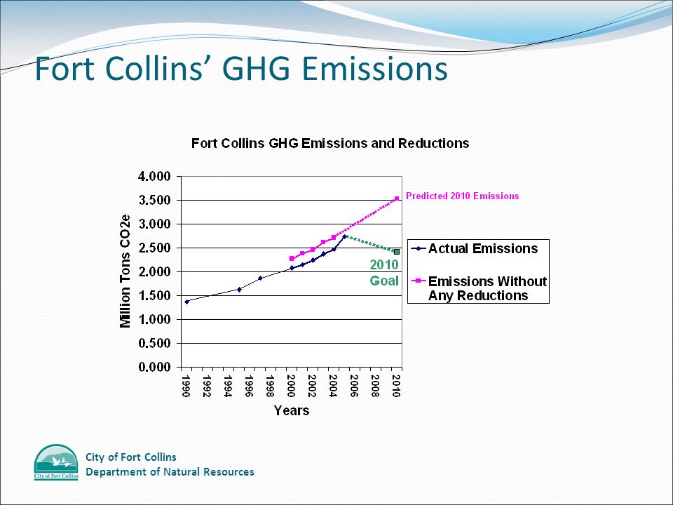 City of Fort Collins Department of Natural Resources Fort Collins’ GHG Emissions