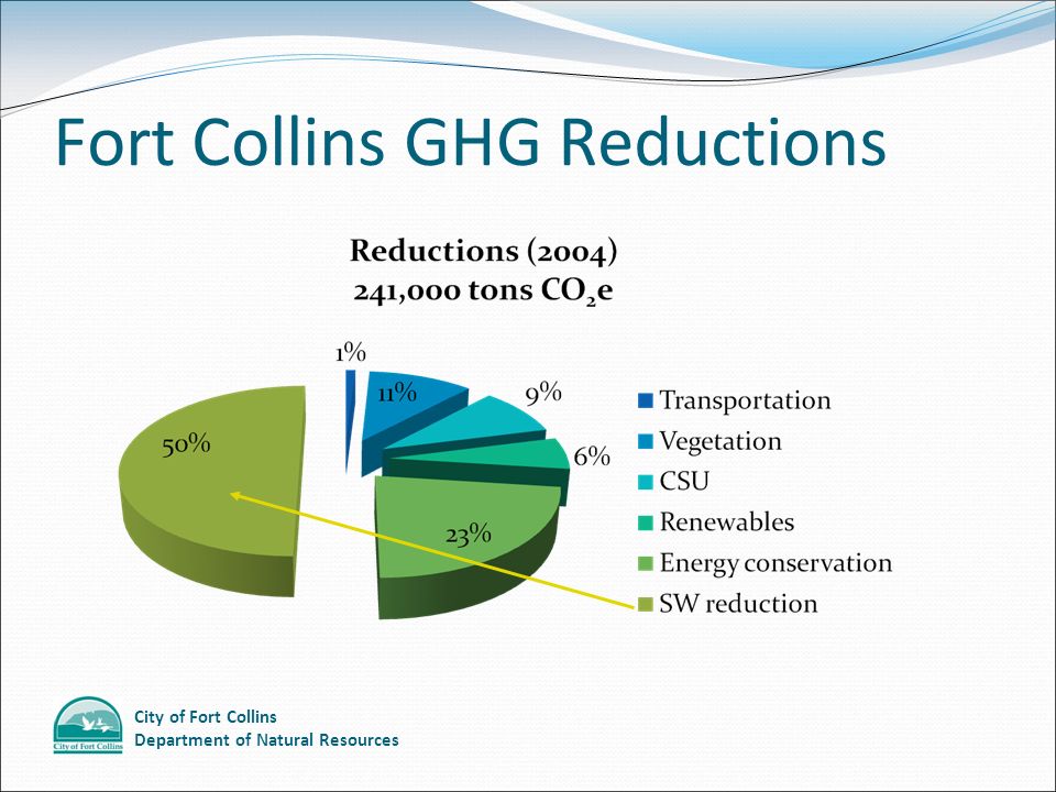 City of Fort Collins Department of Natural Resources Fort Collins GHG Reductions