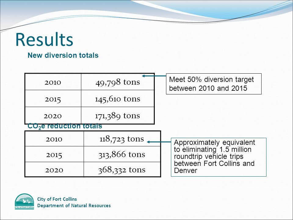 City of Fort Collins Department of Natural Resources Results ,798 tons ,610 tons ,389 tons New diversion totals CO 2 e reduction totals ,723 tons ,866 tons ,332 tons Approximately equivalent to eliminating 1.5 million roundtrip vehicle trips between Fort Collins and Denver Meet 50% diversion target between 2010 and 2015