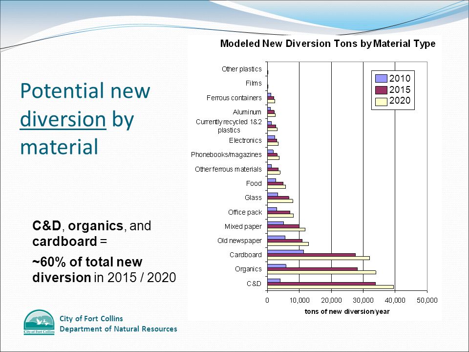 City of Fort Collins Department of Natural Resources Potential new diversion by material C&D, organics, and cardboard = ~60% of total new diversion in 2015 / 2020