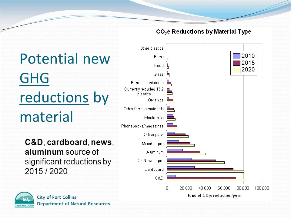 City of Fort Collins Department of Natural Resources Potential new GHG reductions by material C&D, cardboard, news, aluminum source of significant reductions by 2015 / 2020