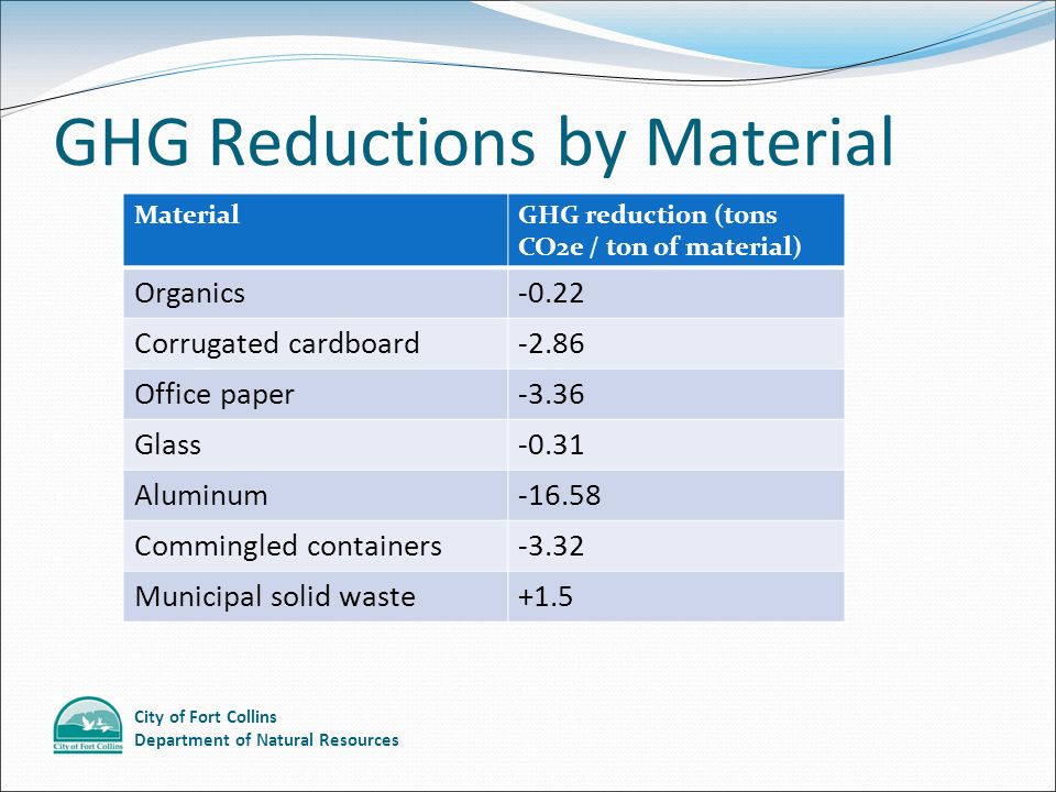 City of Fort Collins Department of Natural Resources GHG Reductions by Material MaterialGHG reduction (tons CO2e / ton of material) Organics-0.22 Corrugated cardboard-2.86 Office paper-3.36 Glass-0.31 Aluminum Commingled containers-3.32 Municipal solid waste+1.5