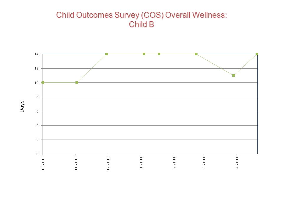 Child Outcomes Survey (COS) Overall Wellness: Child B