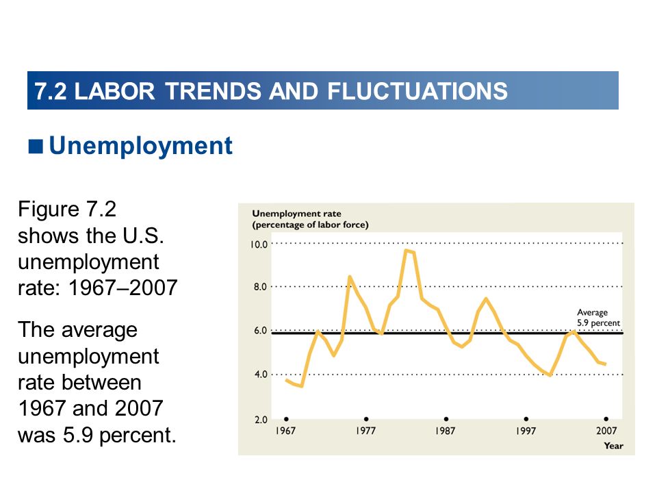 7.2 LABOR TRENDS AND FLUCTUATIONS  Unemployment Figure 7.2 shows the U.S.