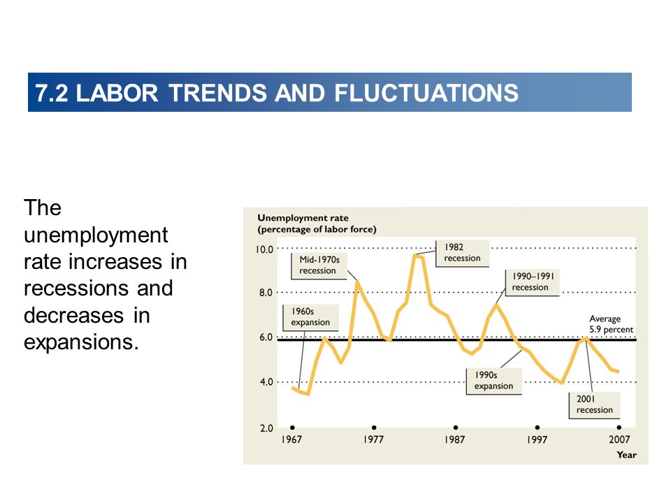 7.2 LABOR TRENDS AND FLUCTUATIONS The unemployment rate increases in recessions and decreases in expansions.