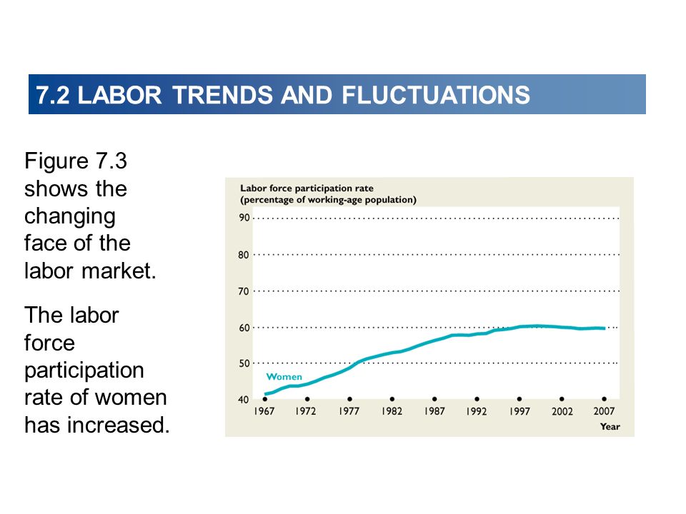 7.2 LABOR TRENDS AND FLUCTUATIONS Figure 7.3 shows the changing face of the labor market.