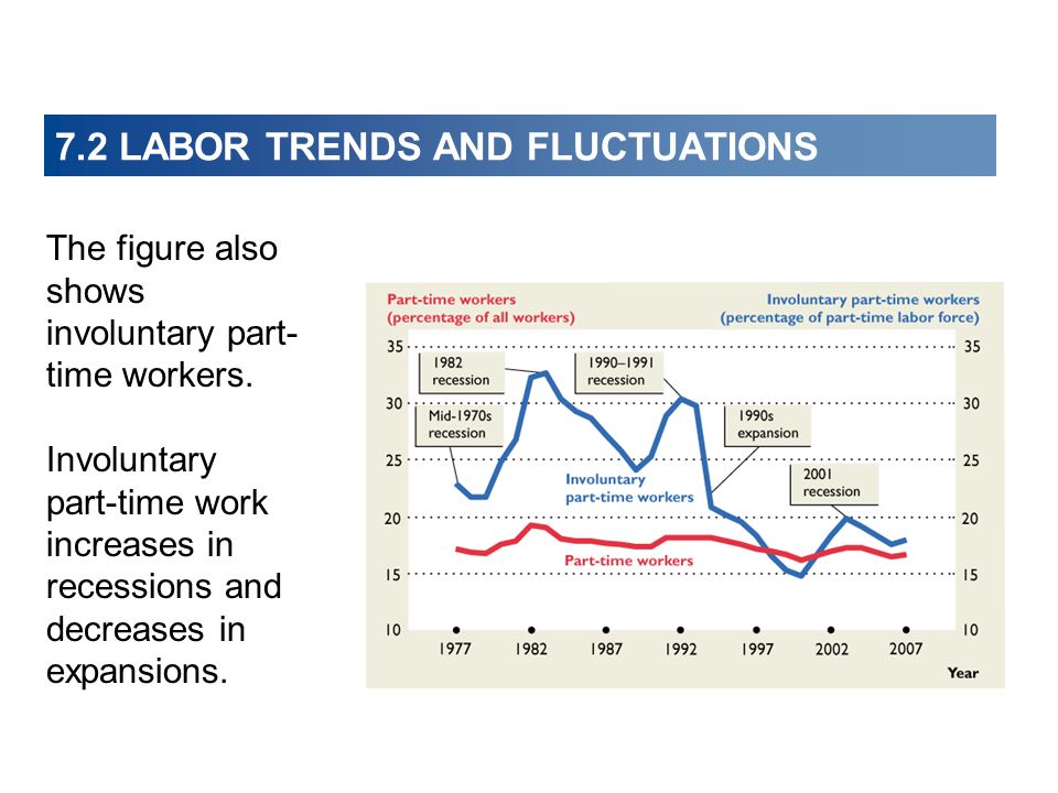 7.2 LABOR TRENDS AND FLUCTUATIONS The figure also shows involuntary part- time workers.