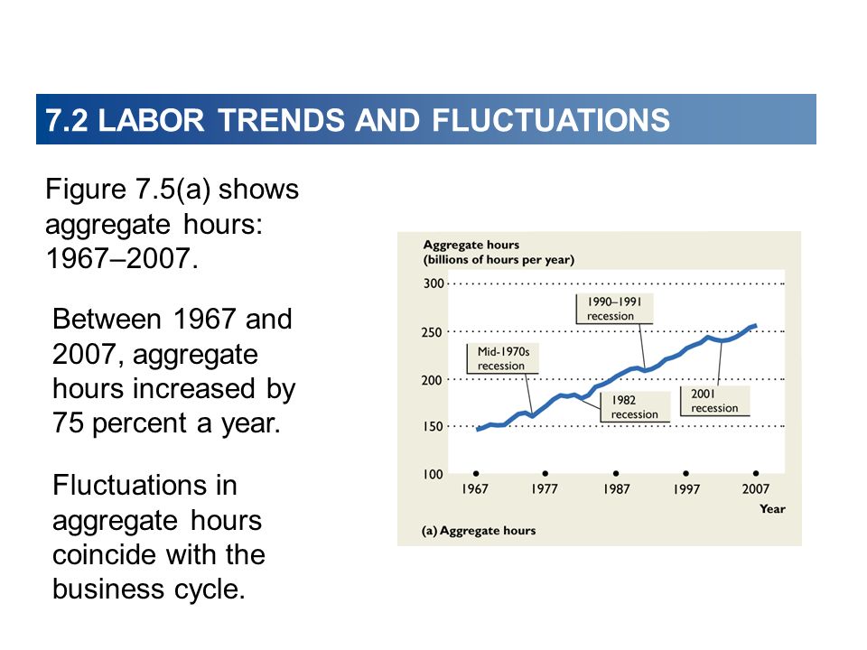 7.2 LABOR TRENDS AND FLUCTUATIONS Figure 7.5(a) shows aggregate hours: 1967–2007.