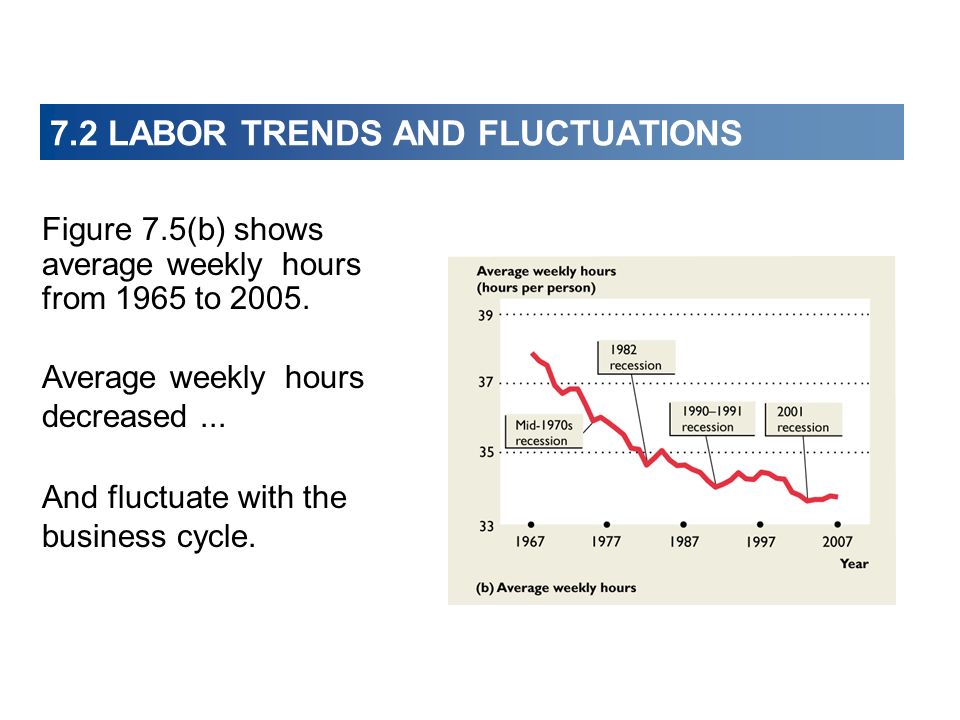 7.2 LABOR TRENDS AND FLUCTUATIONS Figure 7.5(b) shows average weekly hours from 1965 to 2005.