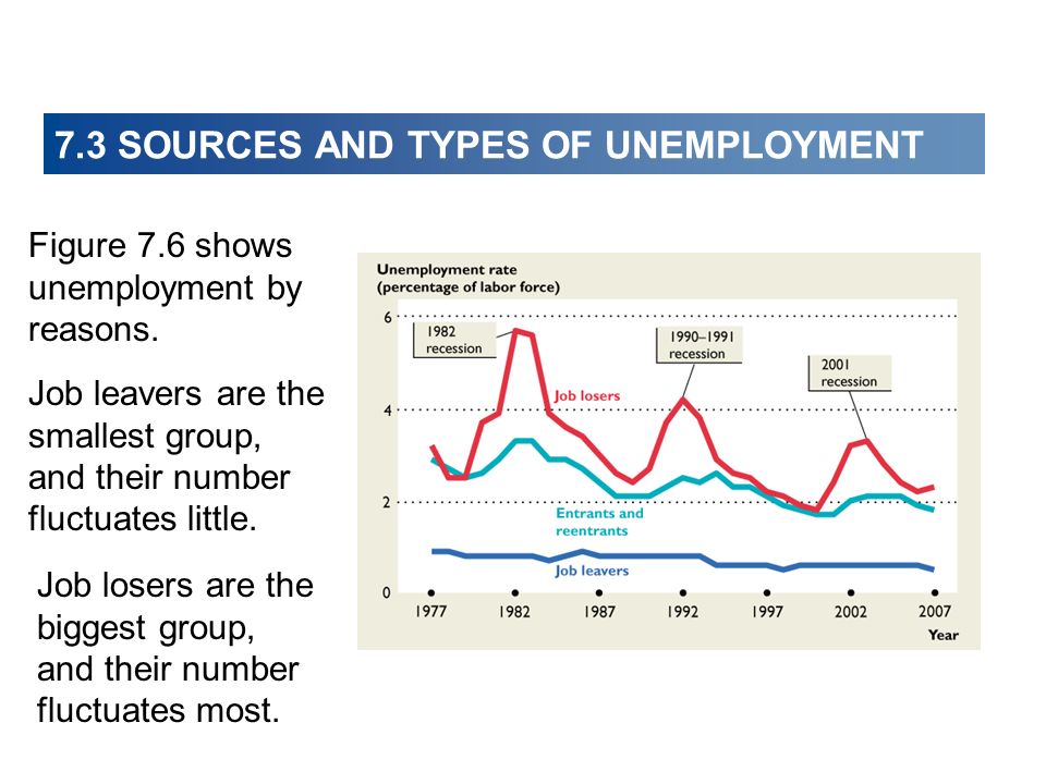 7.3 SOURCES AND TYPES OF UNEMPLOYMENT Figure 7.6 shows unemployment by reasons.