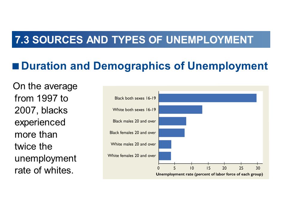 7.3 SOURCES AND TYPES OF UNEMPLOYMENT  Duration and Demographics of Unemployment On the average from 1997 to 2007, blacks experienced more than twice the unemployment rate of whites.
