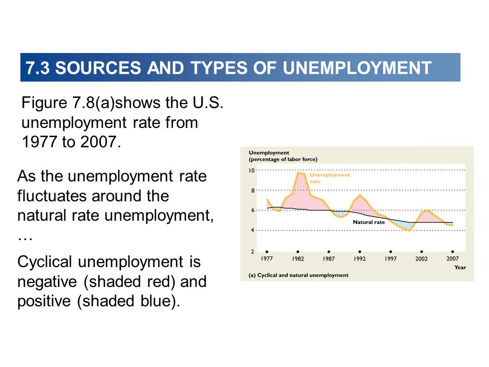 Figure 7.8(a)shows the U.S. unemployment rate from 1977 to