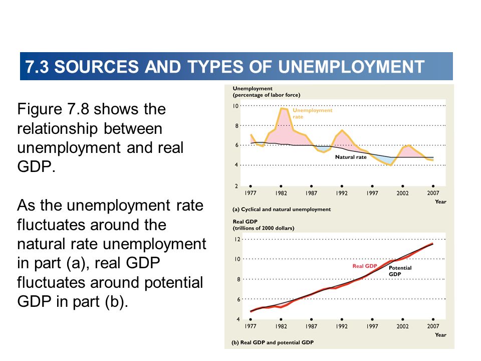 Figure 7.8 shows the relationship between unemployment and real GDP.
