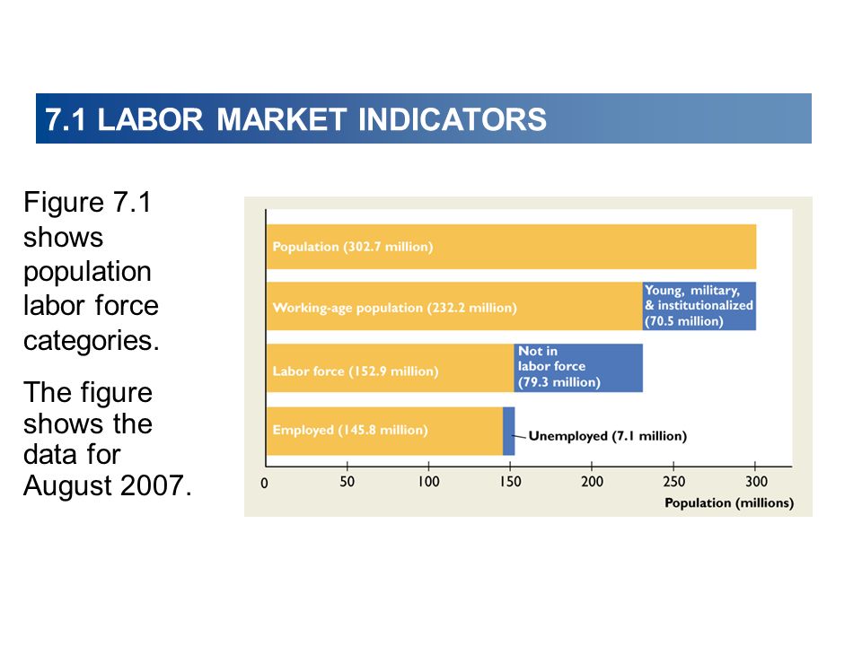 7.1 LABOR MARKET INDICATORS Figure 7.1 shows population labor force categories.