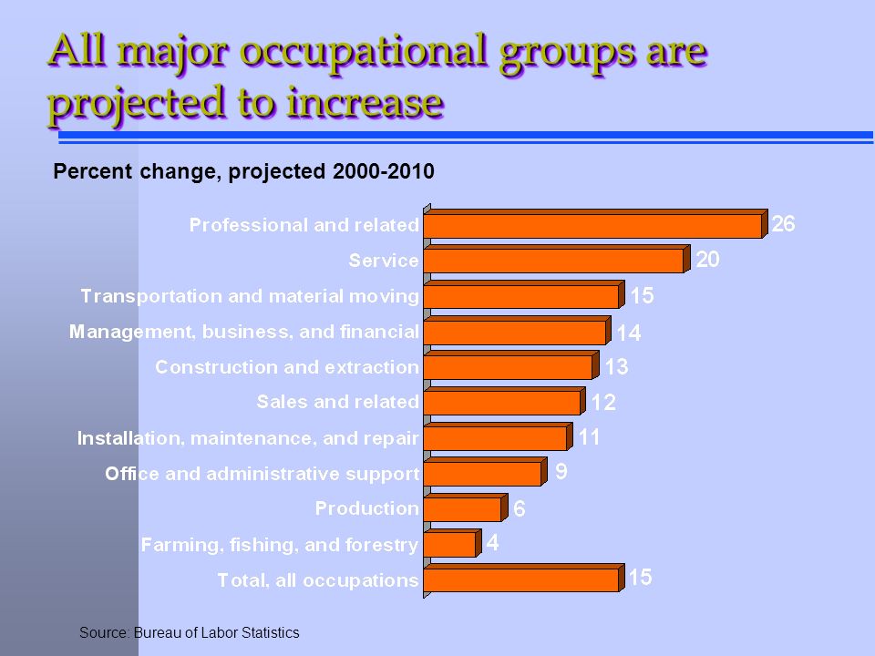 All major occupational groups are projected to increase Percent change, projected Source: Bureau of Labor Statistics