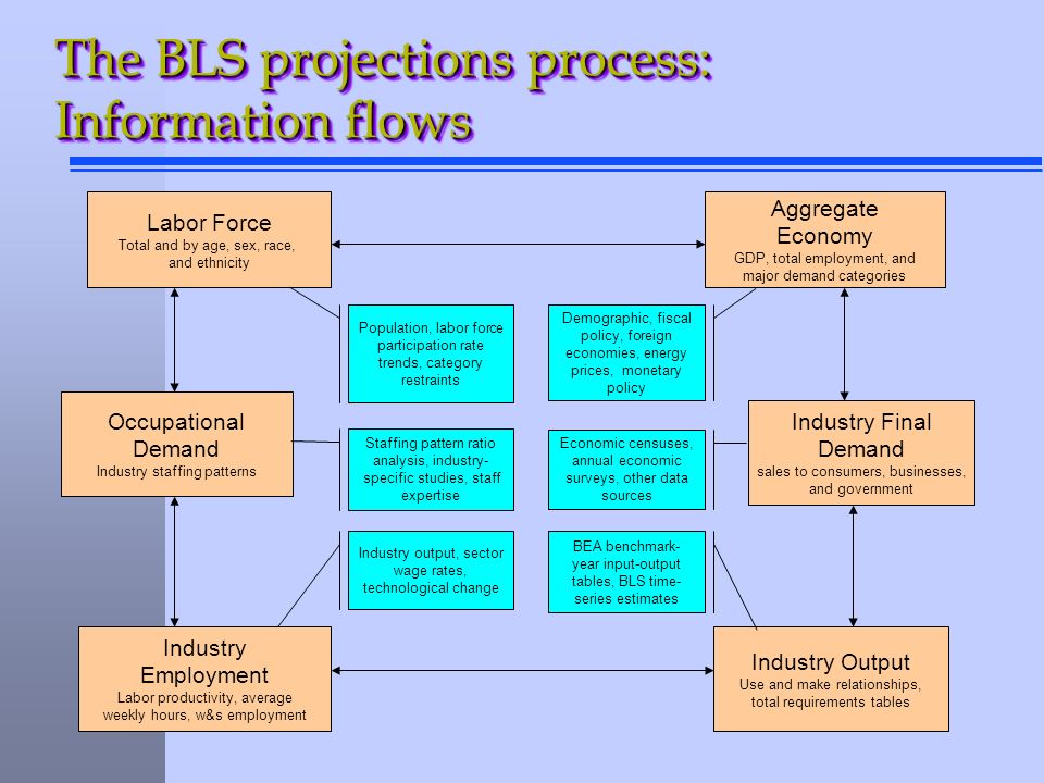 The BLS projections process: Information flows Labor Force Total and by age, sex, race, and ethnicity Aggregate Economy GDP, total employment, and major demand categories Occupational Demand Industry staffing patterns Industry Final Demand sales to consumers, businesses, and government Industry Employment Labor productivity, average weekly hours, w&s employment Industry Output Use and make relationships, total requirements tables Demographic, fiscal policy, foreign economies, energy prices, monetary policy Economic censuses, annual economic surveys, other data sources BEA benchmark- year input-output tables, BLS time- series estimates Population, labor force participation rate trends, category restraints Industry output, sector wage rates, technological change Staffing pattern ratio analysis, industry- specific studies, staff expertise