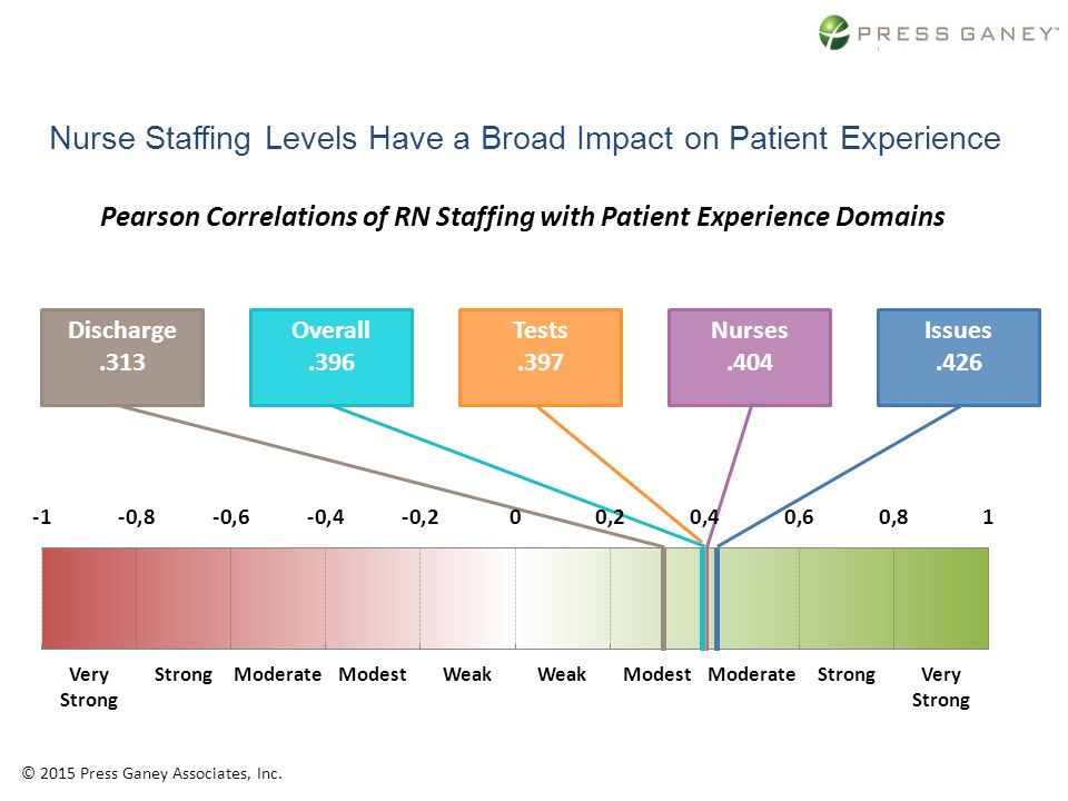 Nurse Staffing Levels Have a Broad Impact on Patient Experience Discharge.313 Nurses.404 Tests.397 Overall.396 Issues.426 Pearson Correlations of RN Staffing with Patient Experience Domains © 2015 Press Ganey Associates, Inc.