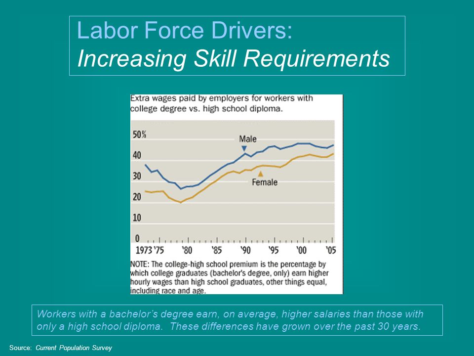 Labor Force Drivers: Increasing Skill Requirements Workers with a bachelor’s degree earn, on average, higher salaries than those with only a high school diploma.
