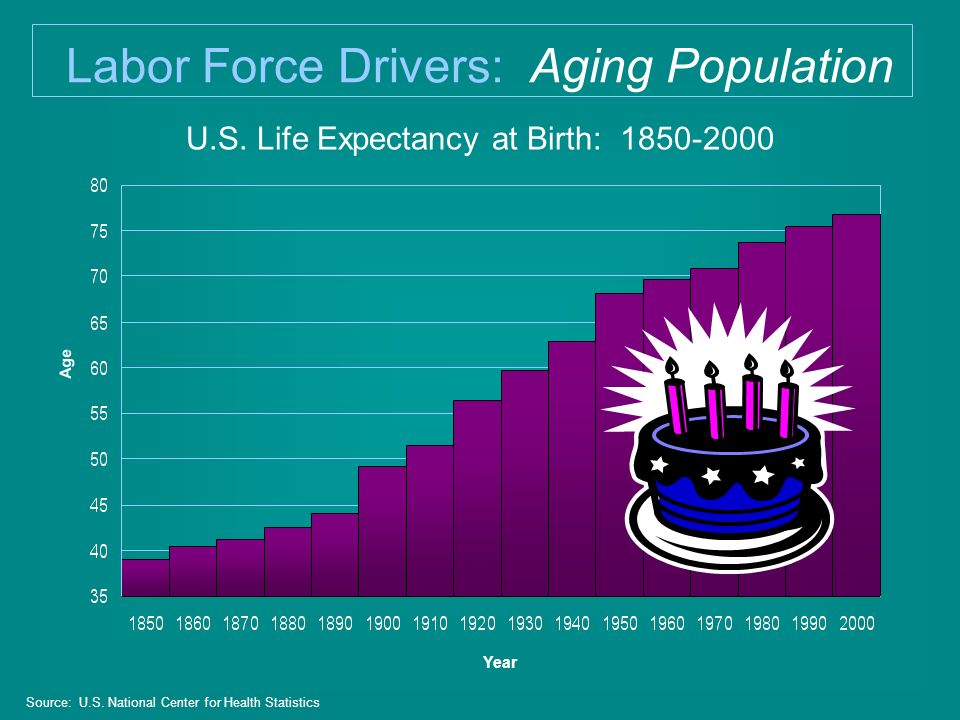 U.S. Life Expectancy at Birth: Source: U.S.