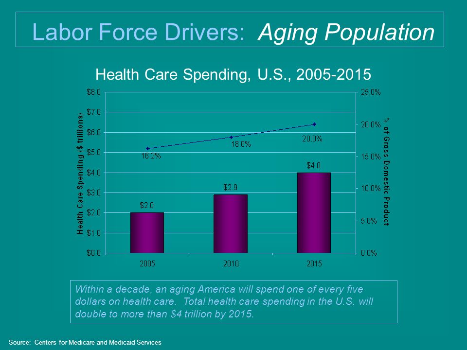 Health Care Spending, U.S., Within a decade, an aging America will spend one of every five dollars on health care.
