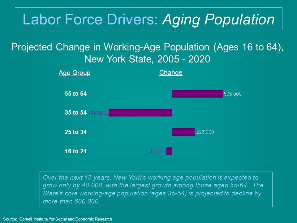 Over the next 15 years, New York’s working age population is expected to grow only by 40,000, with the largest growth among those aged