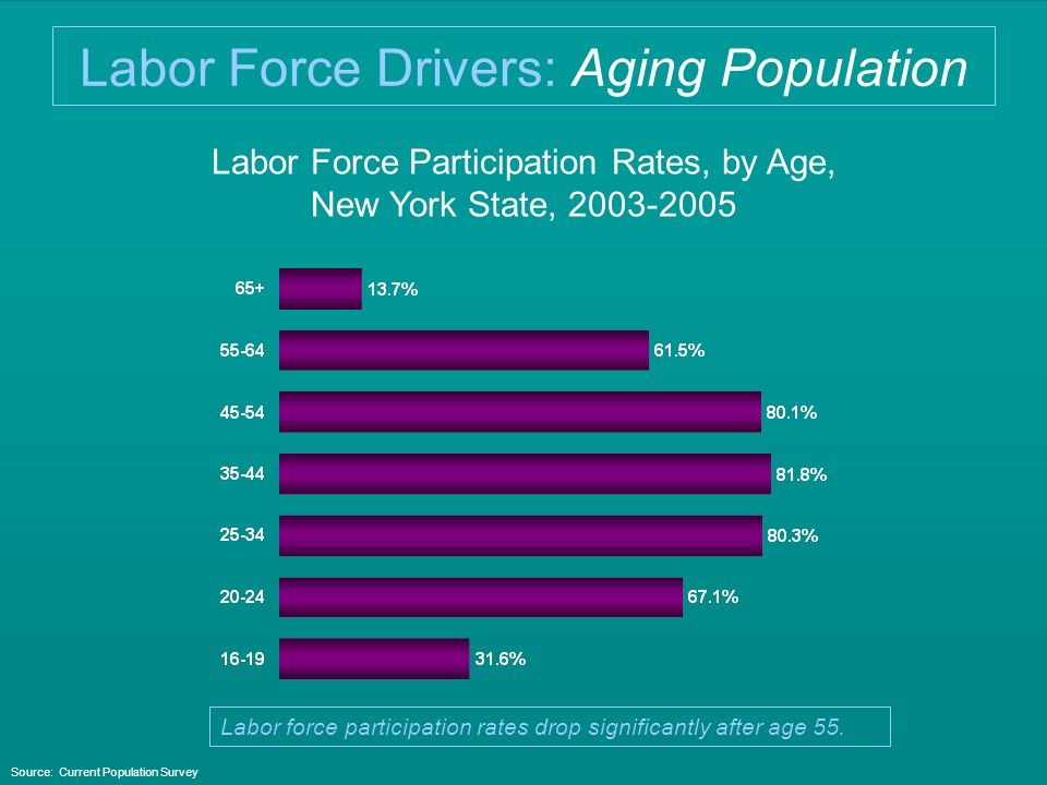 Labor Force Participation Rates, by Age, New York State, Source: Current Population Survey Labor force participation rates drop significantly after age 55.