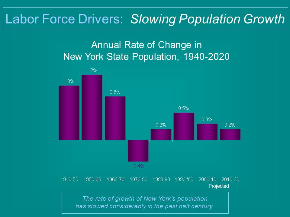 Annual Rate of Change in New York State Population, Projected The rate of growth of New York’s population has slowed considerably in the past half century.