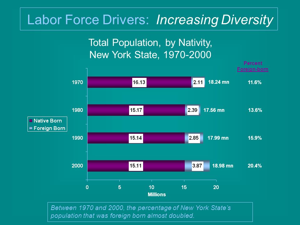 Total Population, by Nativity, New York State, Labor Force Drivers: Increasing Diversity Percent Foreign-born 11.6% 13.6% 15.9% 20.4% mn mn mn mn Millions Between 1970 and 2000, the percentage of New York State’s population that was foreign born almost doubled.