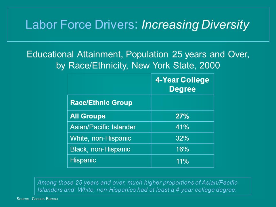 Educational Attainment, Population 25 years and Over, by Race/Ethnicity, New York State, 2000 Labor Force Drivers : Increasing Diversity 4-Year College Degree Race/Ethnic Group All Groups 27% Asian/Pacific Islander 41% White, non-Hispanic 32% Black, non-Hispanic 16% Hispanic 11% Source: Census Bureau Among those 25 years and over, much higher proportions of Asian/Pacific Islanders and White, non-Hispanics had at least a 4-year college degree.