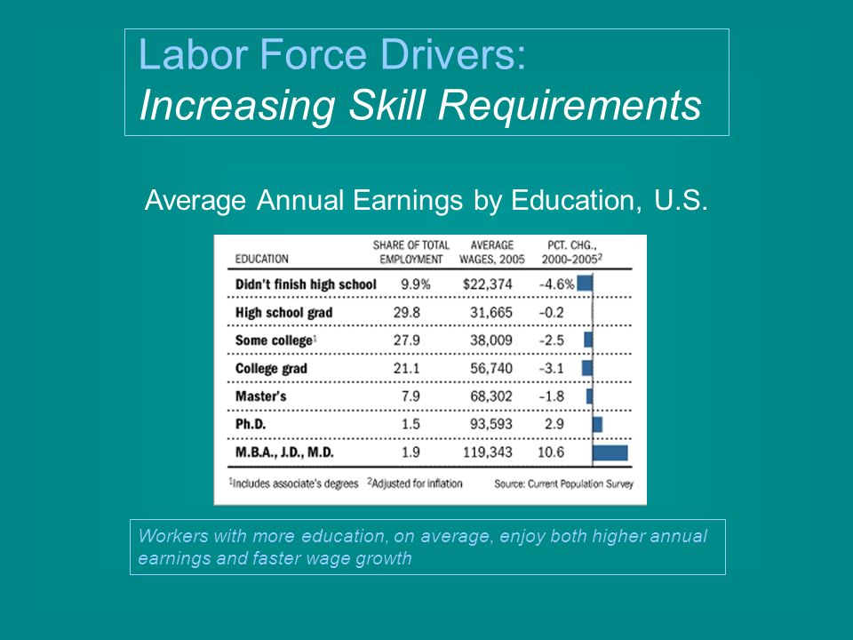 Average Annual Earnings by Education, U.S.