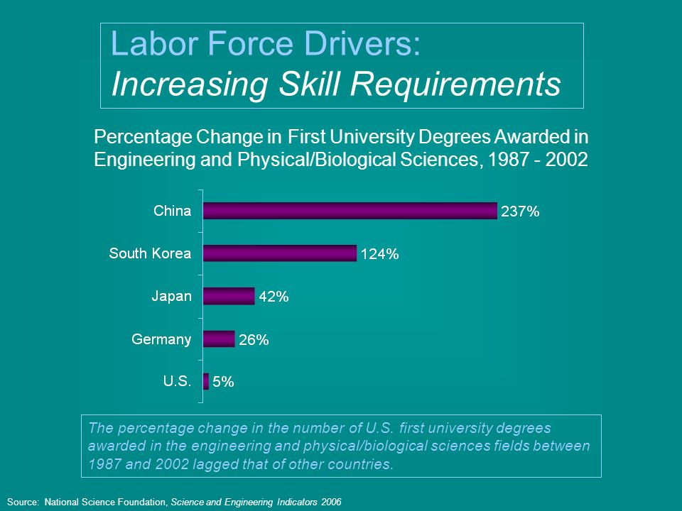 Percentage Change in First University Degrees Awarded in Engineering and Physical/Biological Sciences, Source: National Science Foundation, Science and Engineering Indicators 2006 Labor Force Drivers: Increasing Skill Requirements The percentage change in the number of U.S.